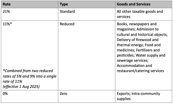 The standard VAT rate in Romania is 21% and it applies to most goods and services. It’s locally referred to as Taxa pe Valoarea Adăugată (TVA) and the amount due is always included in the final retail price.