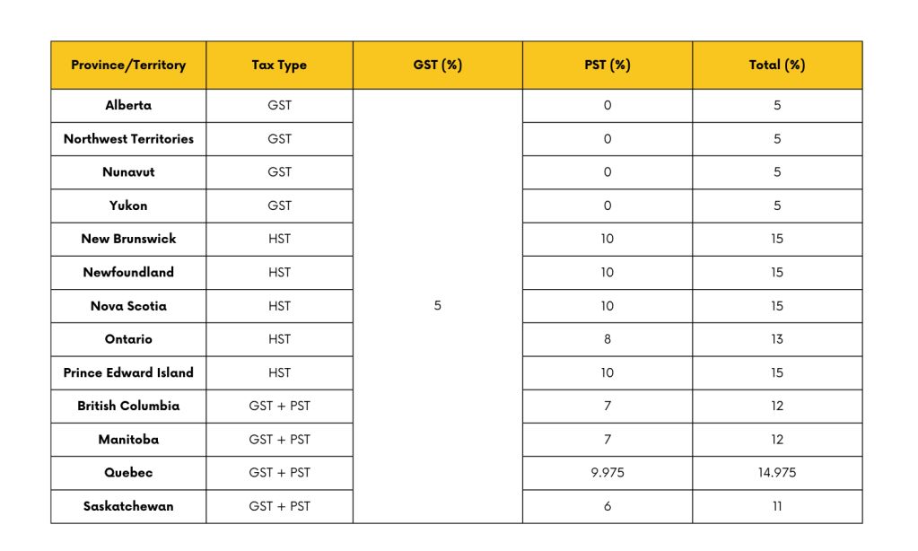 Each province/territory is able to set its own PST rate, which is then combined with the federal GST rate: