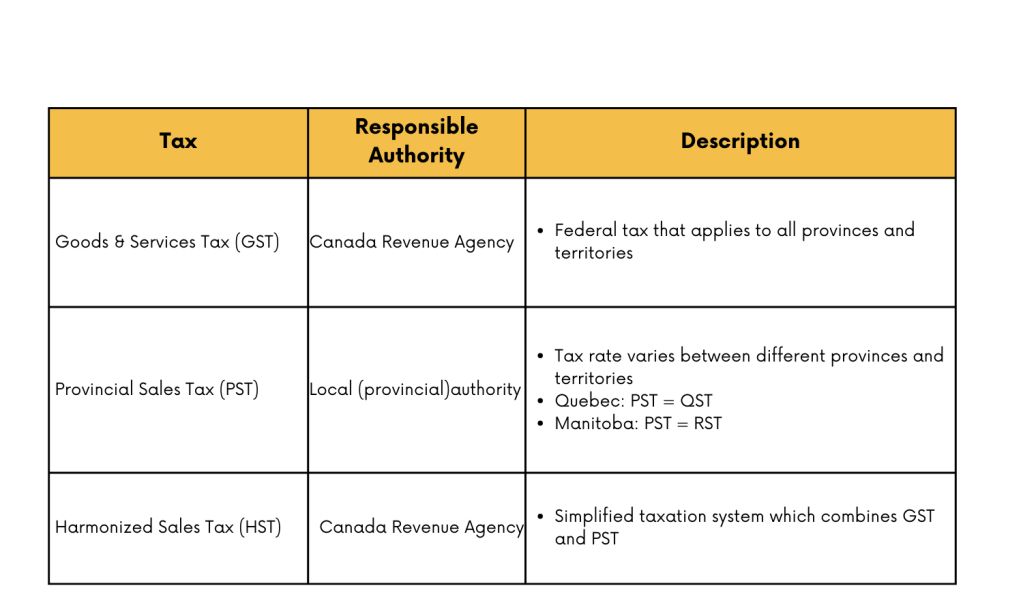 Canada three types of sales taxes
